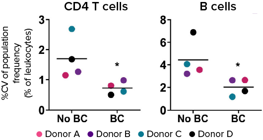 CD4 T Cells and B cells plot chart