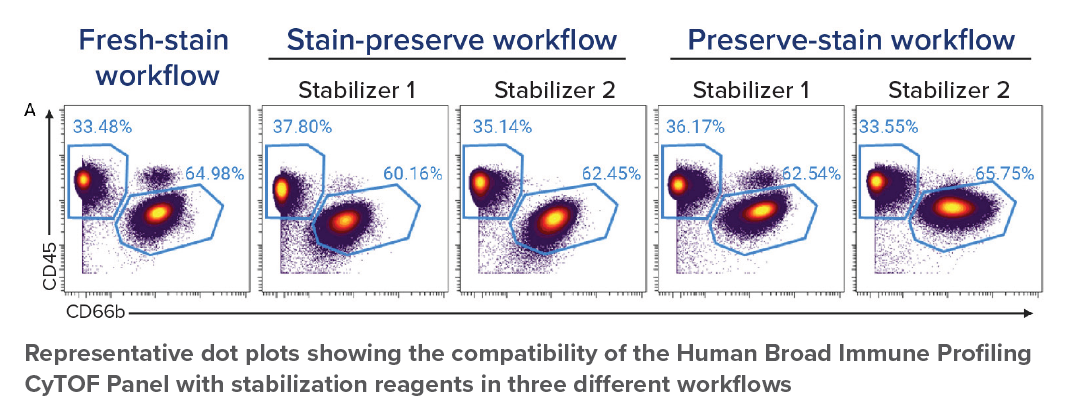 Representative dot plots showing the compatibility of the Human Broad Immune Profiling CyTOF Panel with stabilization reagents in three different workflows