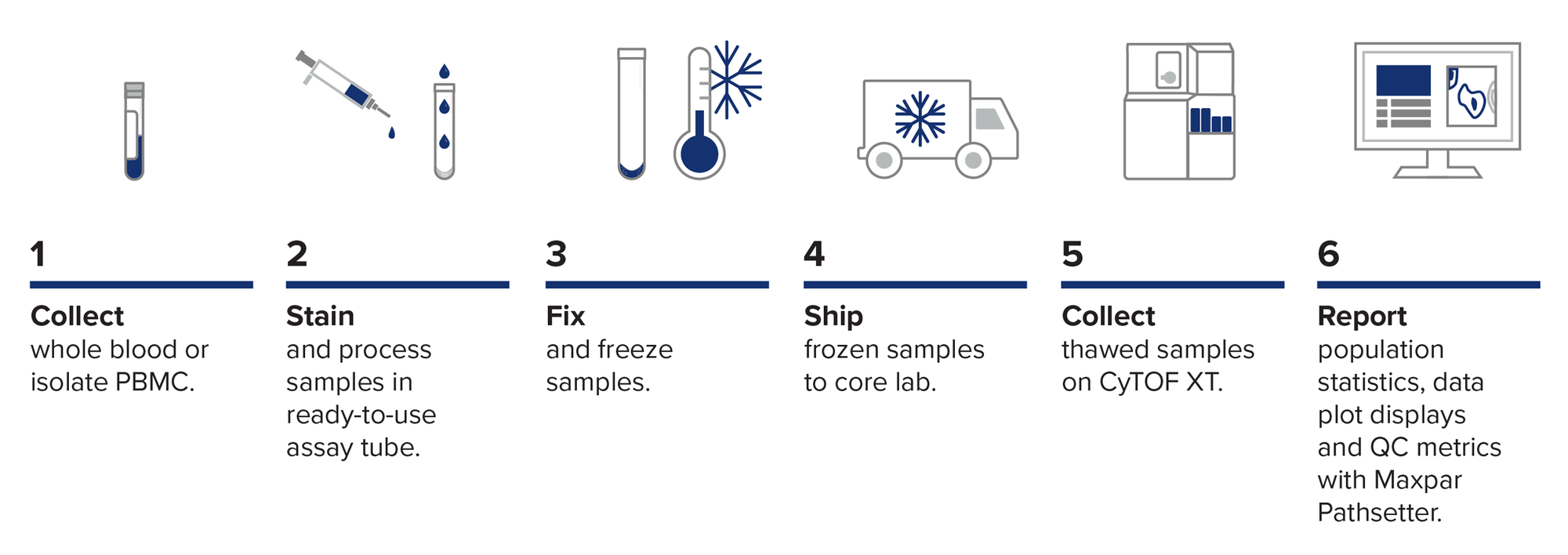 Flow Cytometry Workflow