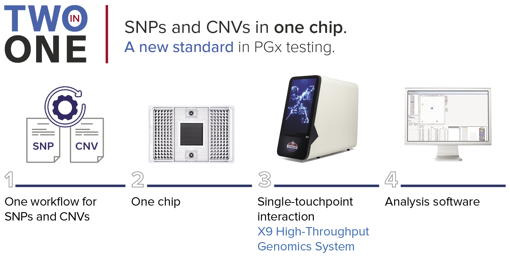TWO in ONE. SNPs and CNVs in ONE plate. A new standard in PGx testing.