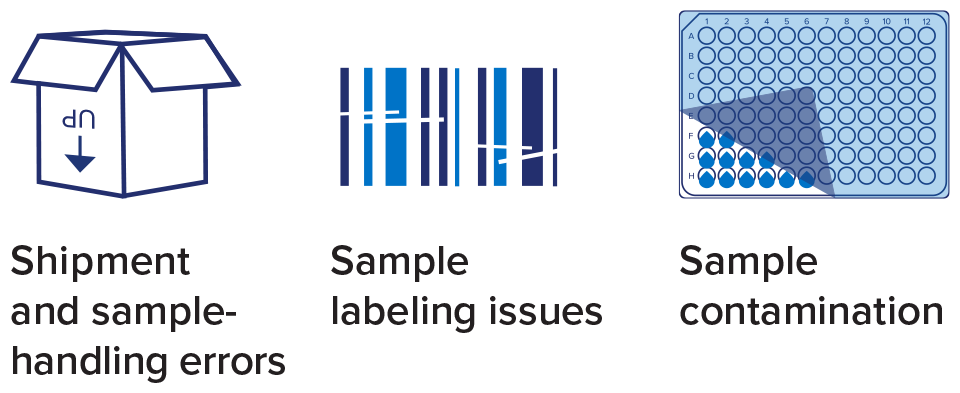 Sample mix-ups, contamination or handling errors can occur before or after samples enter the molecular laboratory or storage facility.