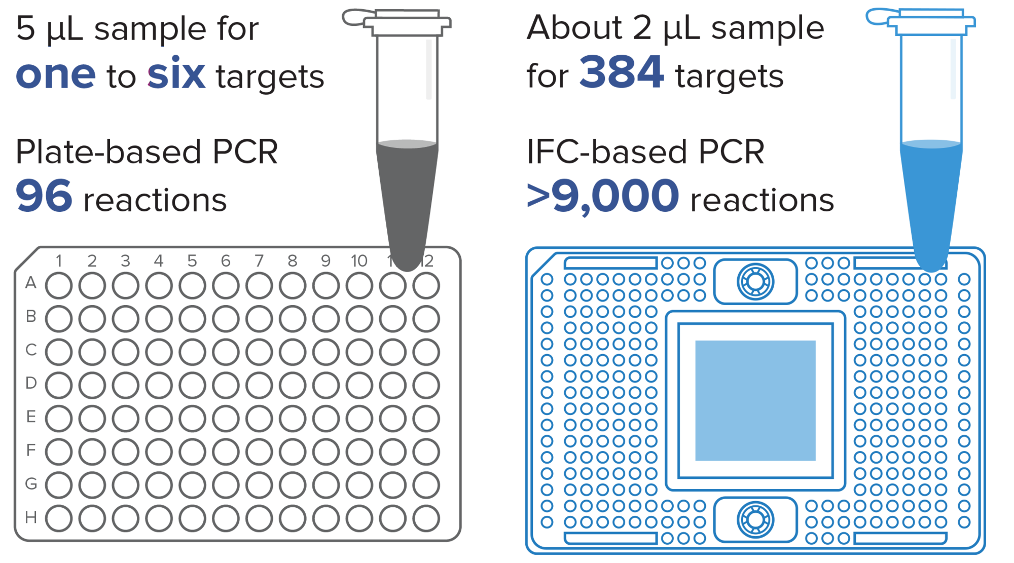 Conserve: About 2 µL of sample can be used for 1,536 targets, resulting in more than 9,000 reactions and helping you to conserve your precious materials.