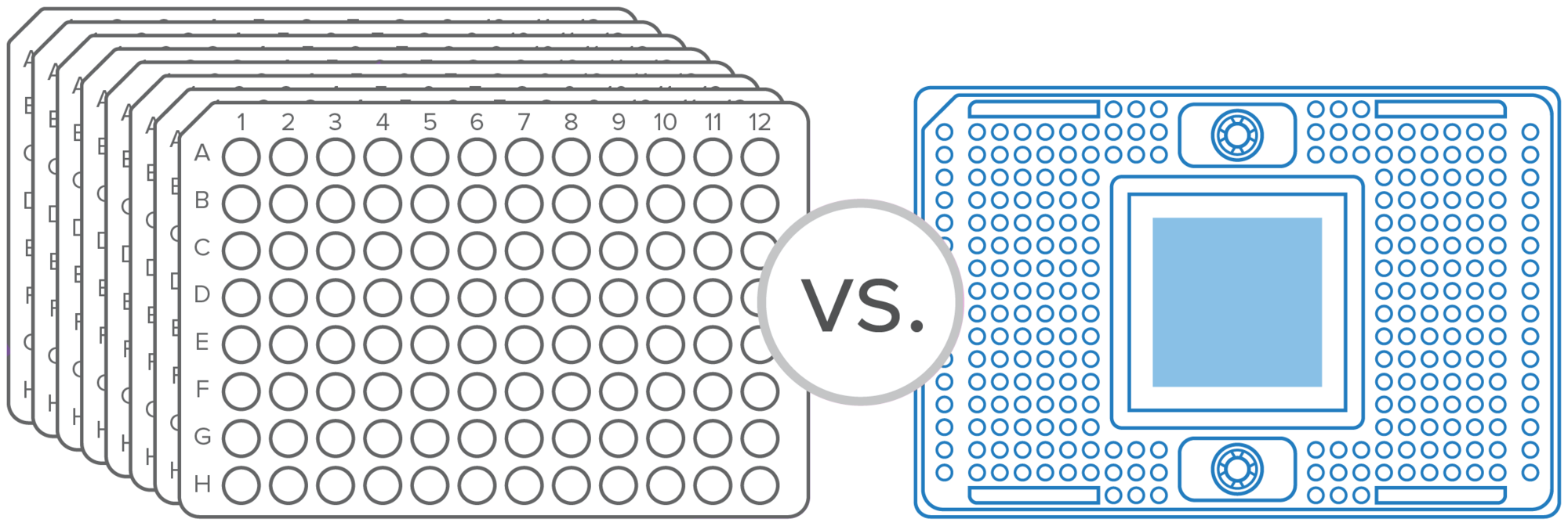 Customize: Thousands of nanoliter-scale inlets help your sample go hundreds of times further than with a 96-well plate. Scale throughput without changing technologies, and add, remove or replace assays on demand.