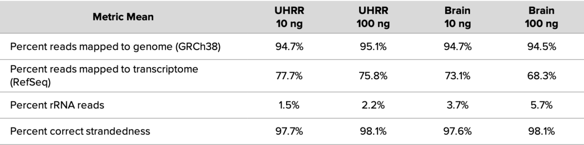 Summary of performance results generated from analytical validation testing. 