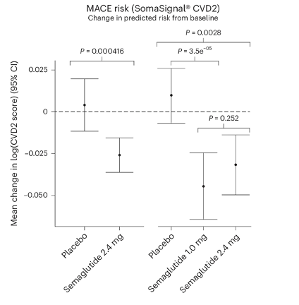 MACE risk - SomaSignal