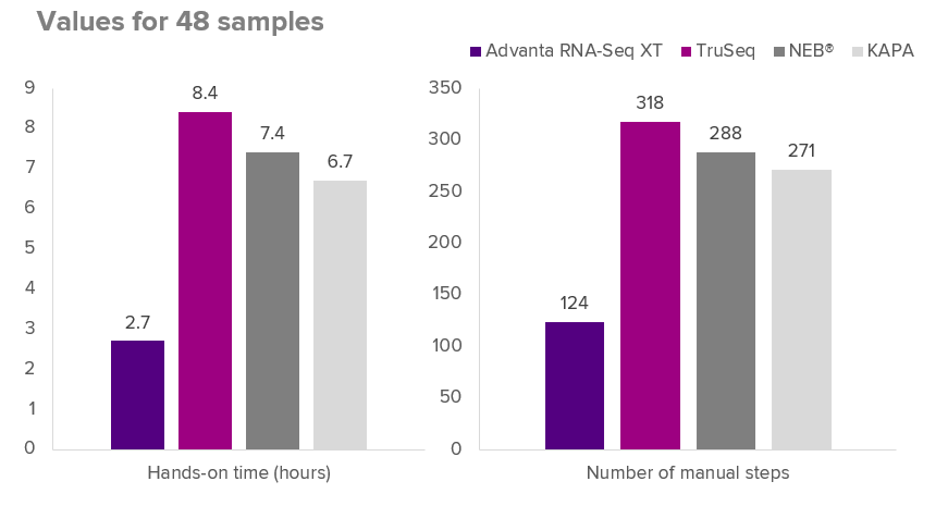 Example comparing hands-on time and number of manual processing steps for several RNA-seq workflows. Example comparing hands-on time and number of manual processing steps for several RNA-seq workflows.